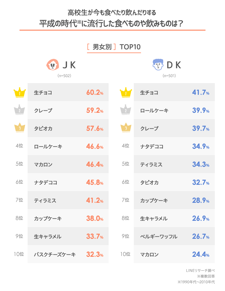 21年版 高校生がこれから流行りそうだと思う 食べもの 飲みもの Lineリサーチ調査レポート リサーチノート Powered By Line