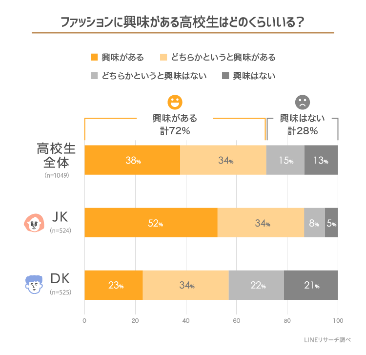 高校生のファッション事情 21年秋冬に買いたいファッションアイテムは Lineリサーチ調査レポート リサーチノート Powered By Line
