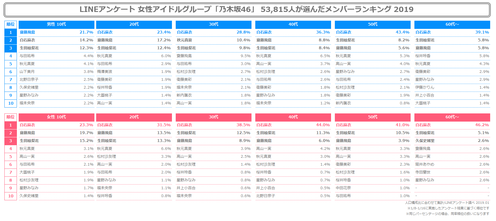 人気 ランキング 乃木坂 曲 乃木坂46カラオケ人気曲ランキング。１番よく歌われている曲は？