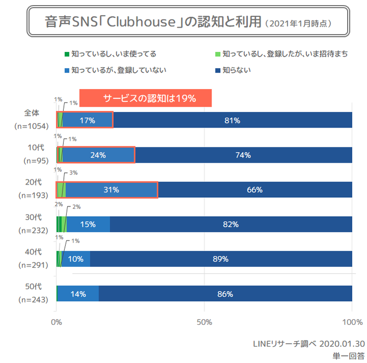 認知・利用