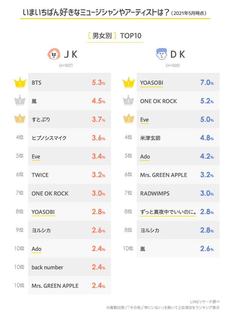 21年版 高校生の好きなミュージシャンランキング Lineリサーチ調査レポート リサーチノート Powered By Line