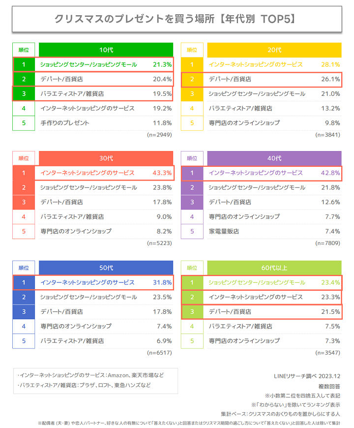 プレゼントを買う場所