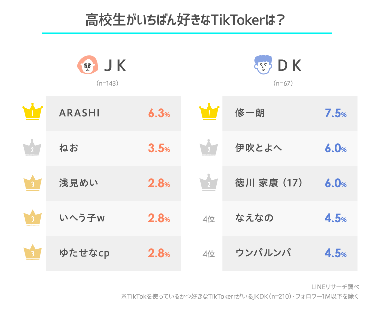 高校生は Tiktok使っている 人気のtiktokerはだれ Lineリサーチ調査レポート リサーチノート Powered By Line