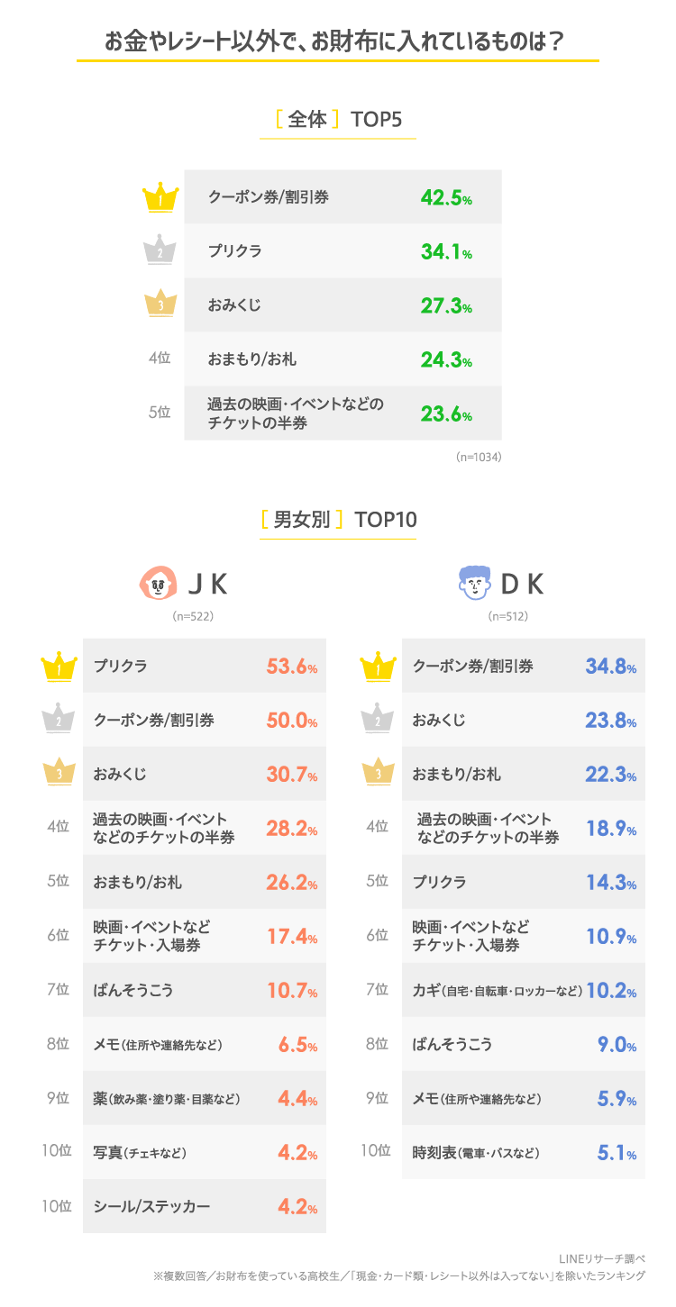 高校生はどんなお財布を使ってる お財布の中身は Lineリサーチ調査レポート リサーチノート Powered By Line 高校生はどんなお財布を使ってる お財布の中身は Lineリサーチ調査レポート リサーチノート Powered By Line