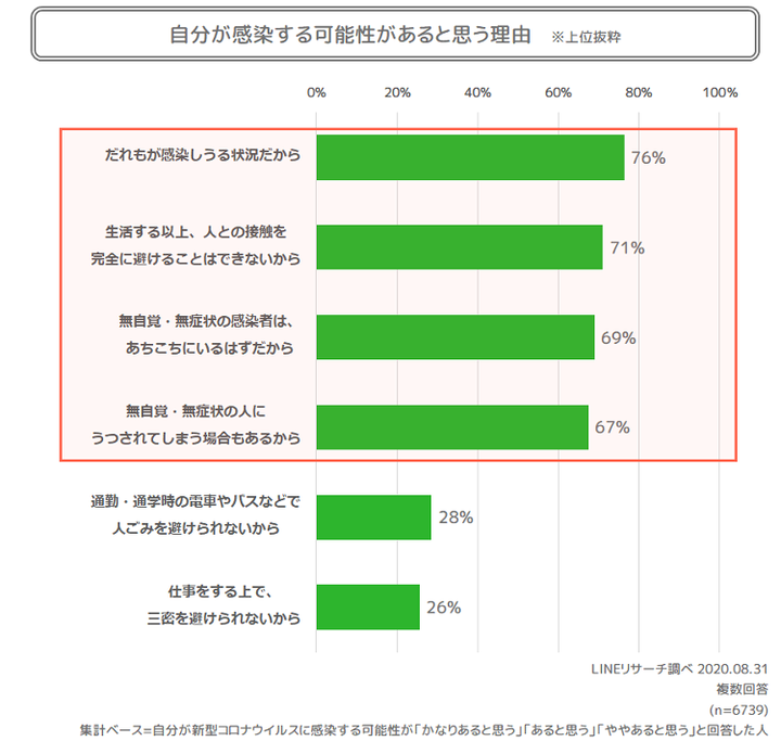 感染するかもしれない理由