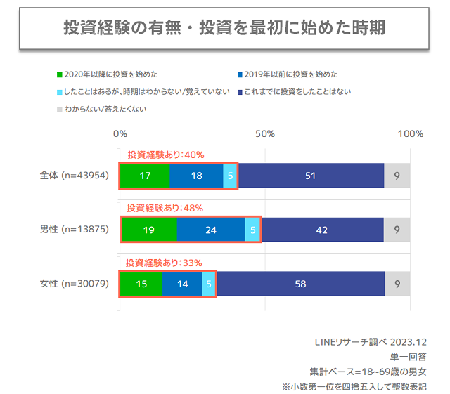 投資経験