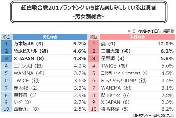 日本全国39万人の男女が選ぶ 紅白歌合戦 17年 人気歌手ランキング Lineリサーチ調査レポート リサーチノート Powered By Line