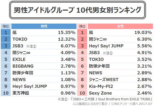 男性アイドルグループ人気ランキング 2位 Tokio 1位は国民的人気の