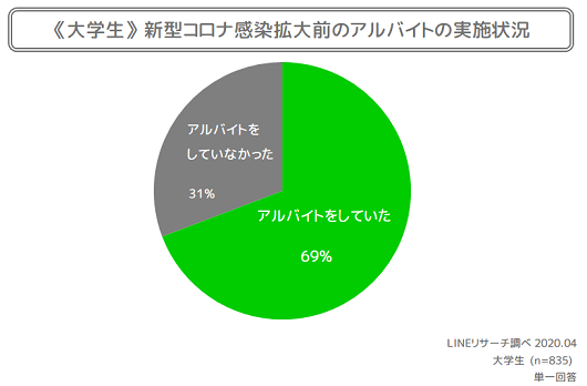 アルバイト実施状況