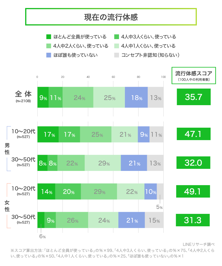 流行体感から読み解くサービス未来予測 流行予想シリーズ 定額制動画配信サービス編 Lineリサーチ調査レポート リサーチノート Powered By Line 流行体感から読み解くサービス未来予測 流行予想シリーズ 定額制動画配信サービス編 Lineリサーチ調査レポート リサーチノート Powered By Line