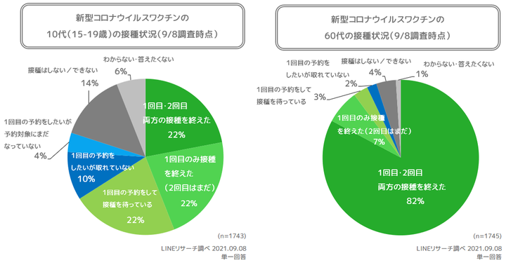 ワクチン接種10代、60代