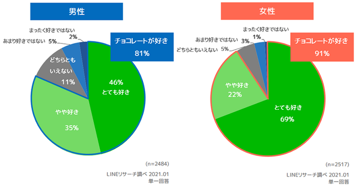 チョコレート好き（男女）