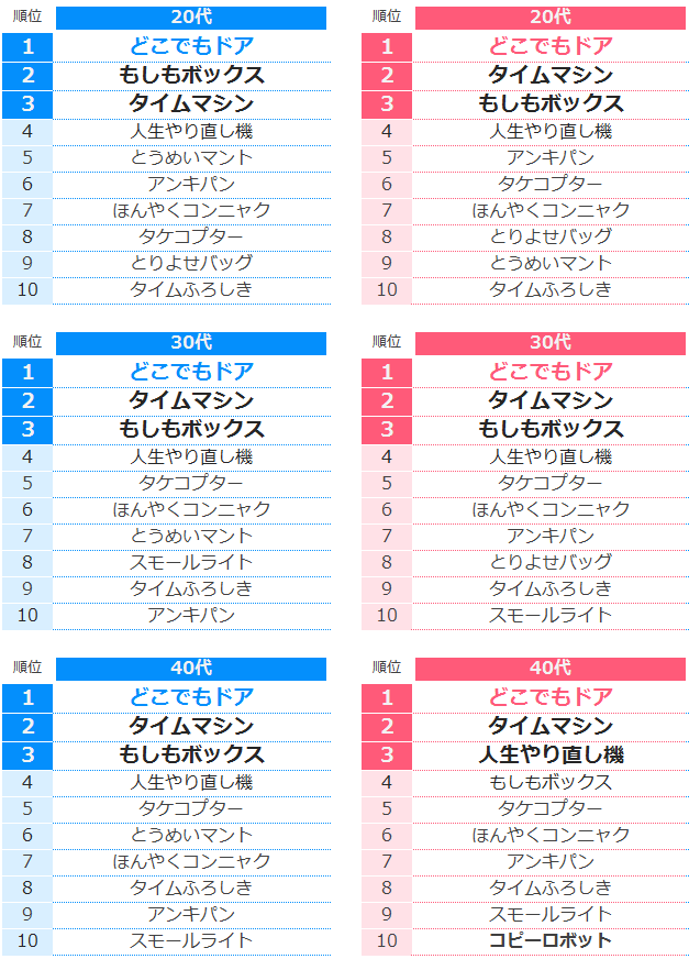 ドラえもん ひみつ道具ランキング あなたが欲しいと思うひみつ道具は