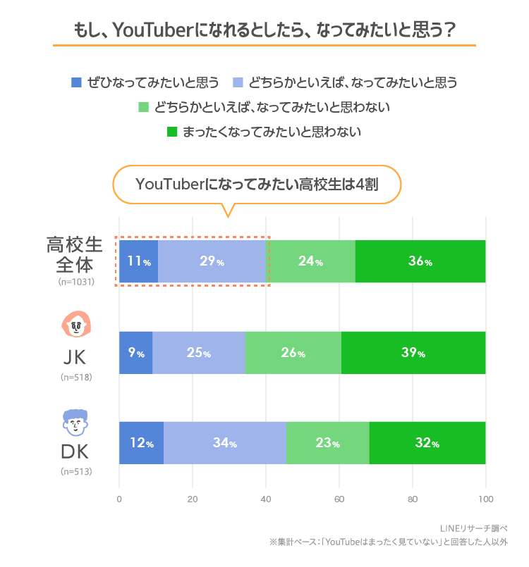 21年版 Jkdkの好きなyoutuberランキング Lineリサーチ調査レポート リサーチノート Powered By Line 21年版 Jkdkの好きなyoutuberランキング Lineリサーチ調査レポート リサーチノート Powered By Line
