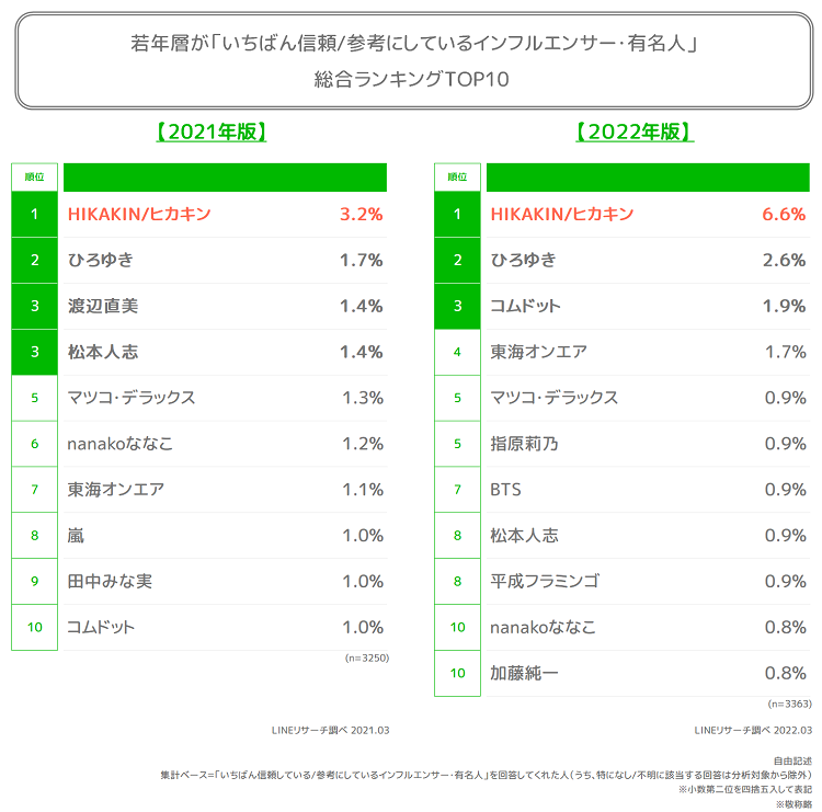 若年層が信頼・参考にしているインフルエンサー1位は昨年に続き