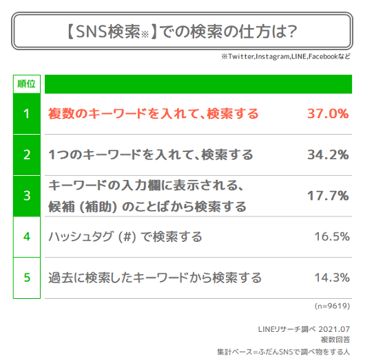 SNSでの検索方法