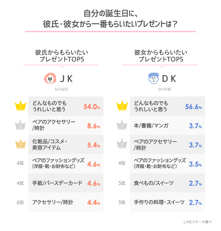 高校生の誕生日事情 友達 恋人にどんなお祝いした してもらった リサーチノート Powered By Line Lineリサーチ運営の調査メディア