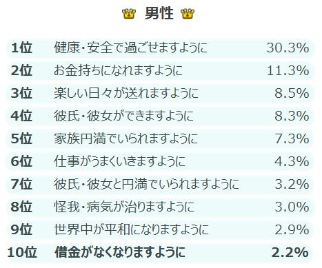 七夕 願いごとランキング 彡 恋も仕事も があってこそ Lineリサーチ調査レポート リサーチノート Powered By Line 七夕 願いごとランキング 彡 恋も仕事も があってこそ Lineリサーチ調査レポート リサーチノート Powered By Line