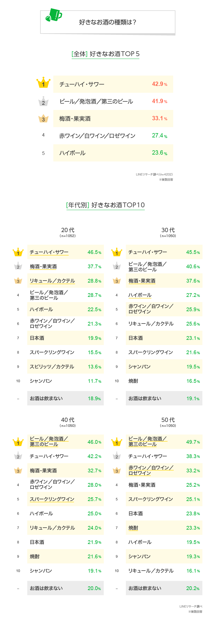 みんなの好きなお酒ランキング Lineリサーチ調査レポート リサーチノート Powered By Line