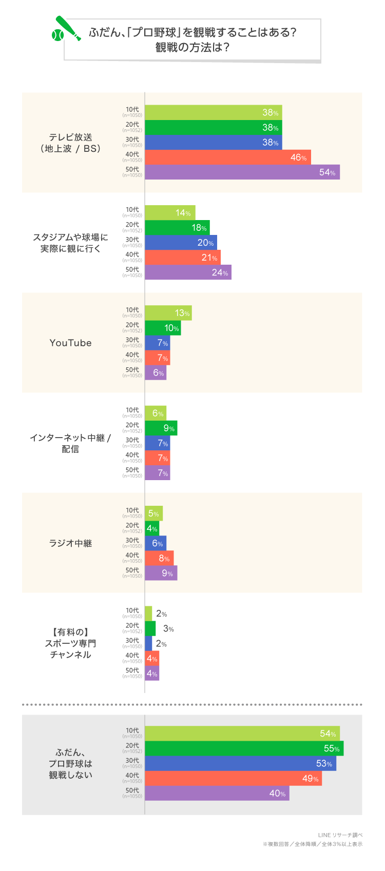 プロ野球観戦をする 好きな球団は Lineリサーチ調査レポート リサーチノート Powered By Line プロ野球観戦をする 好きな球団は Lineリサーチ調査レポート リサーチノート Powered By Line