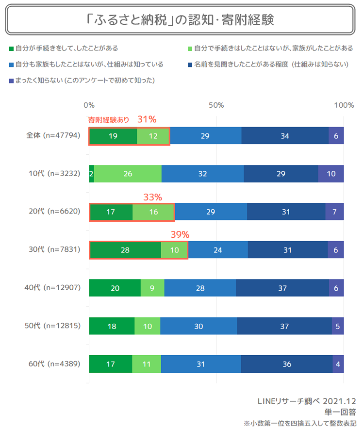 ふるさと納税の認知や利用経験は 寄附理由は 返礼品の魅力 がtop Lineリサーチ調査レポート リサーチノート Powered By Line