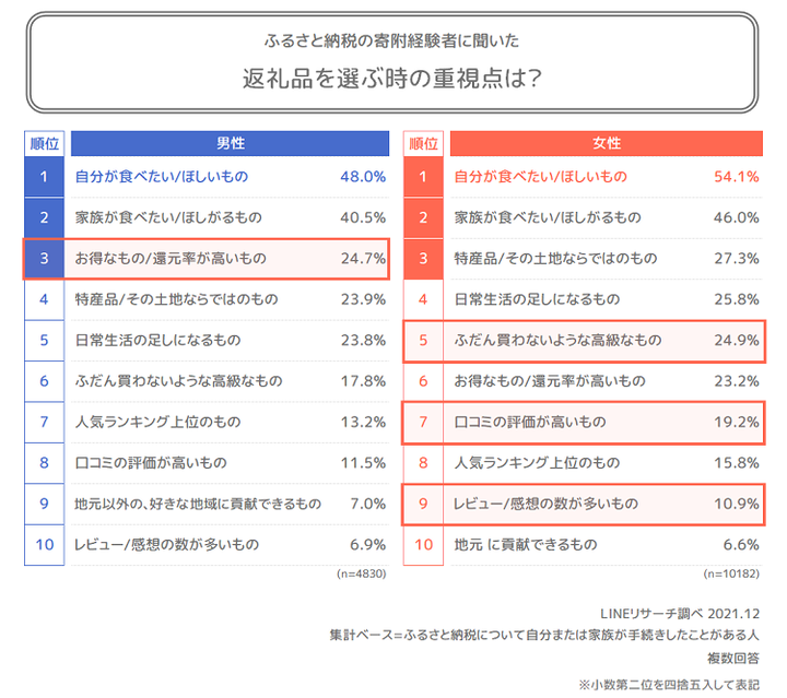 ふるさと納税返礼品重視点