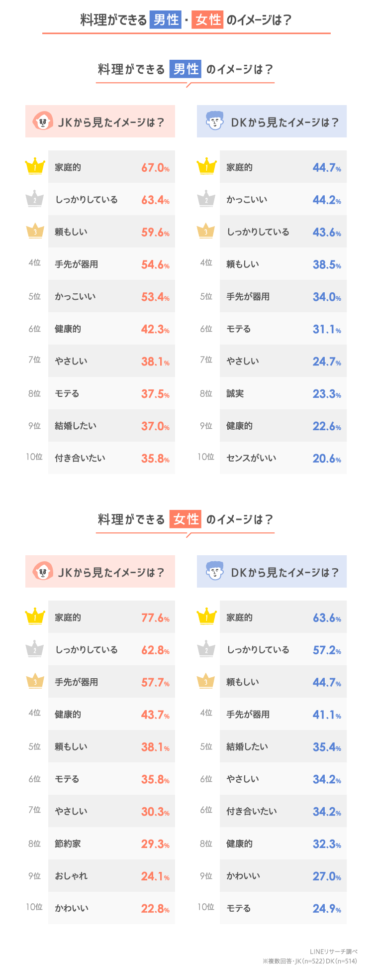 高校生のお料理事情 イマドキの高校生は自分で料理する Lineリサーチ調査レポート リサーチノート Powered By Line