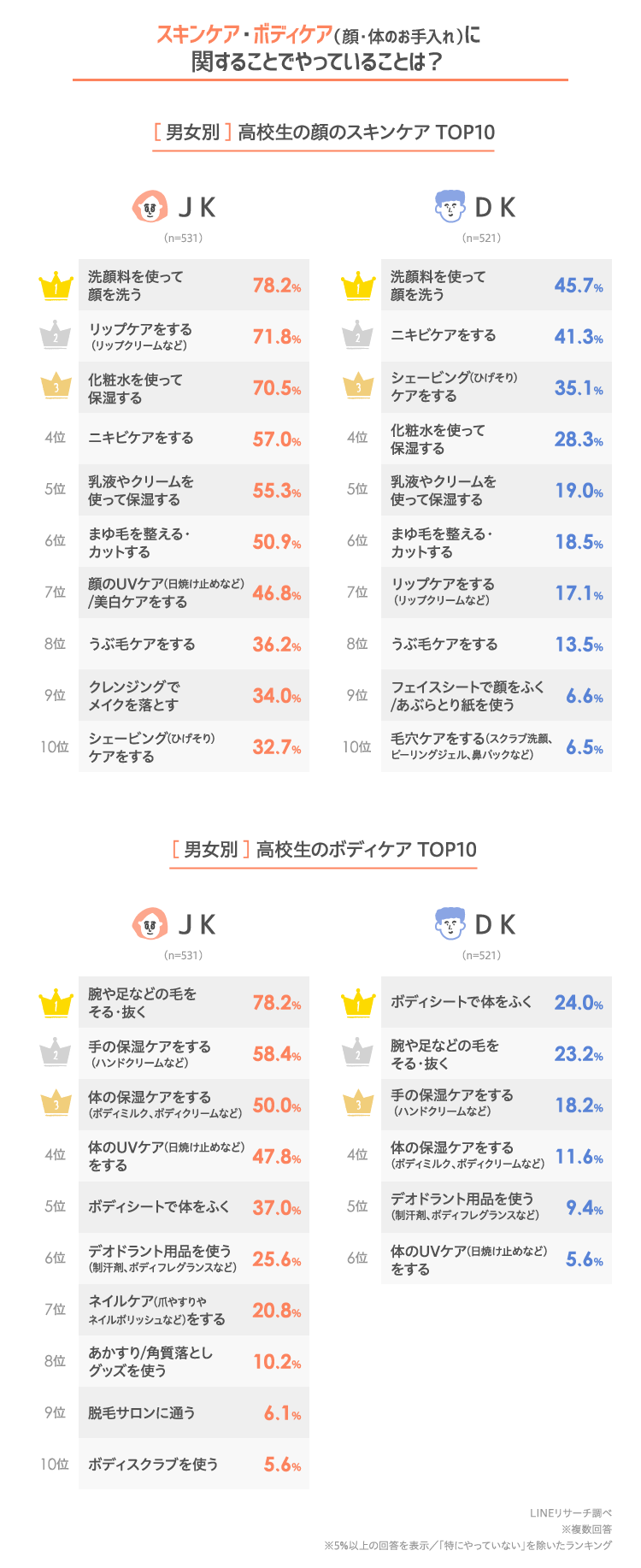 高校生は どのくらいお肌や髪のお手入れしてる Lineリサーチ調査レポート リサーチノート Powered By Line 高校生は どのくらいお肌や髪のお手入れしてる Lineリサーチ調査レポート リサーチノート Powered By Line