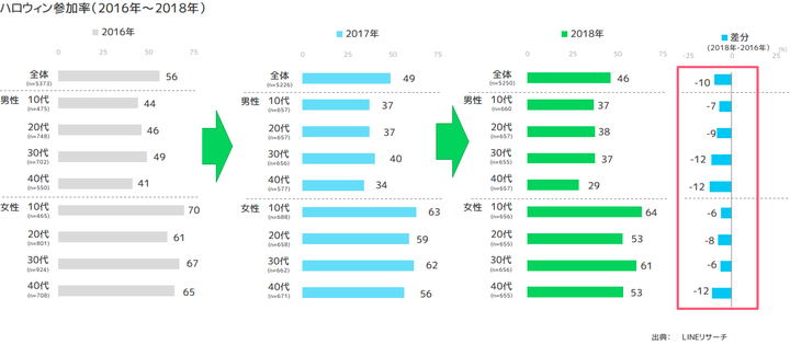 ①ハロウィン参加率