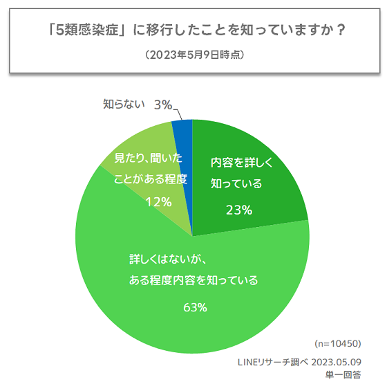 5類移行認知
