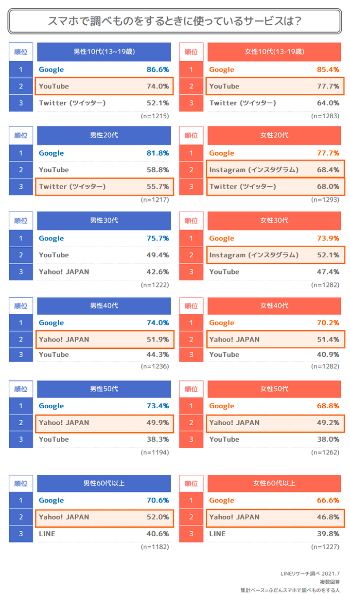 スマホ検索利用サービス