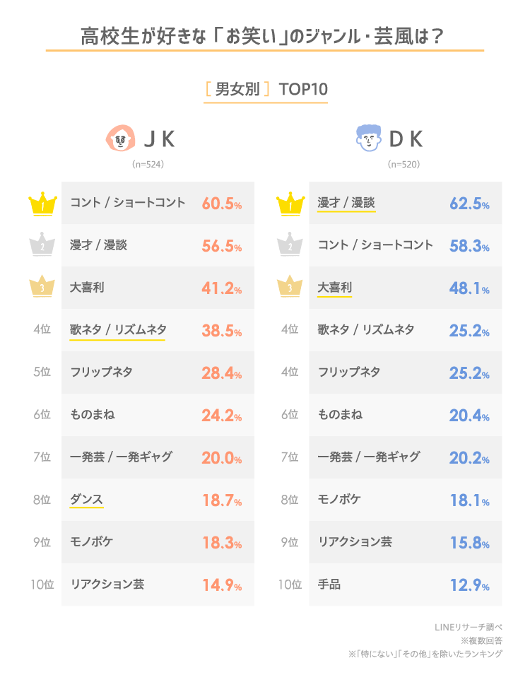 22年版 高校生が好きなお笑い芸人は ネクストブレイク予想は Lineリサーチ調査レポート リサーチノート Powered By Line