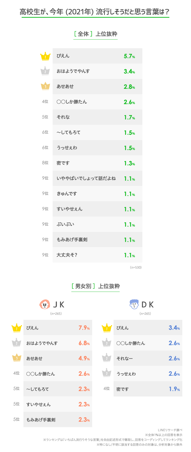 高校生が21年に流行りそうだと思う流行語は Lineリサーチ調査レポート リサーチノート Powered By Line 高校生が21年に流行りそうだと思う流行語は Lineリサーチ調査レポート リサーチノート Powered By Line