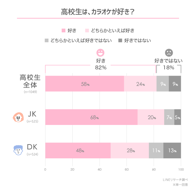 高校生はカラオケが好き どのくらい行く Lineリサーチ調査レポート リサーチノート Powered By Line