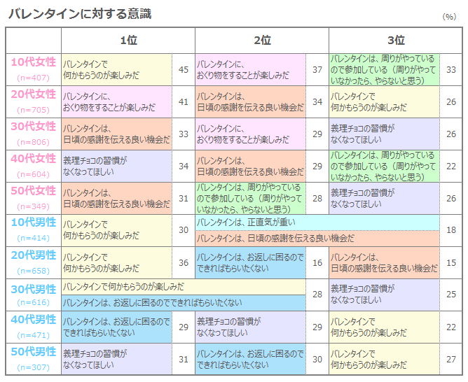 ①バレンタイン意識