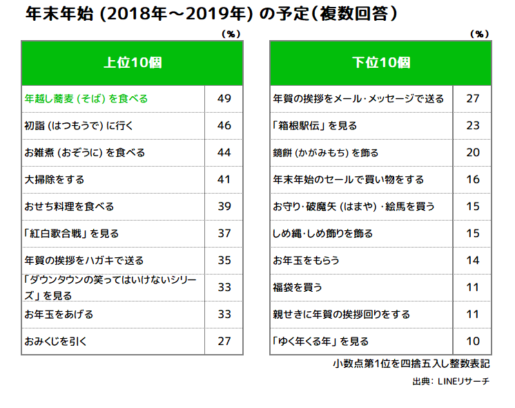 年末年始の過ごし方 幸福度に関する調査 18年11月実施 Lineリサーチ調査レポート リサーチノート Powered By Line 年末年始の過ごし方 幸福度に関する調査 18年11月実施 Lineリサーチ調査レポート リサーチノート Powered By Line