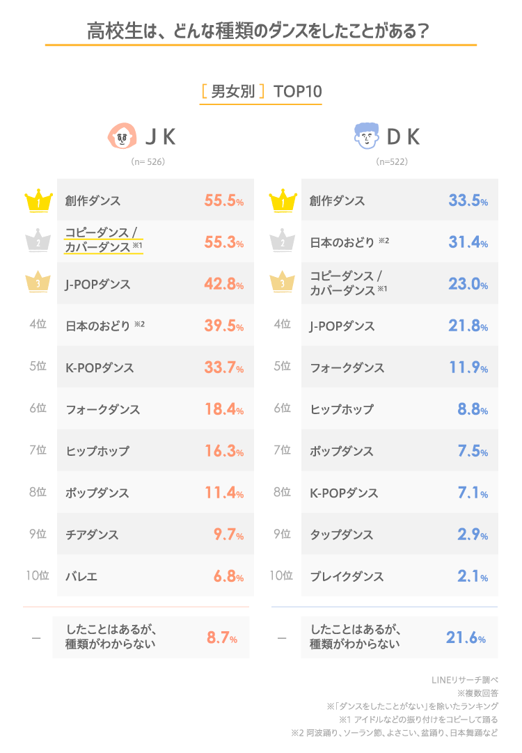 高校生はダンスが好き どんなときにダンスをする Lineリサーチ調査レポート リサーチノート Powered By Line