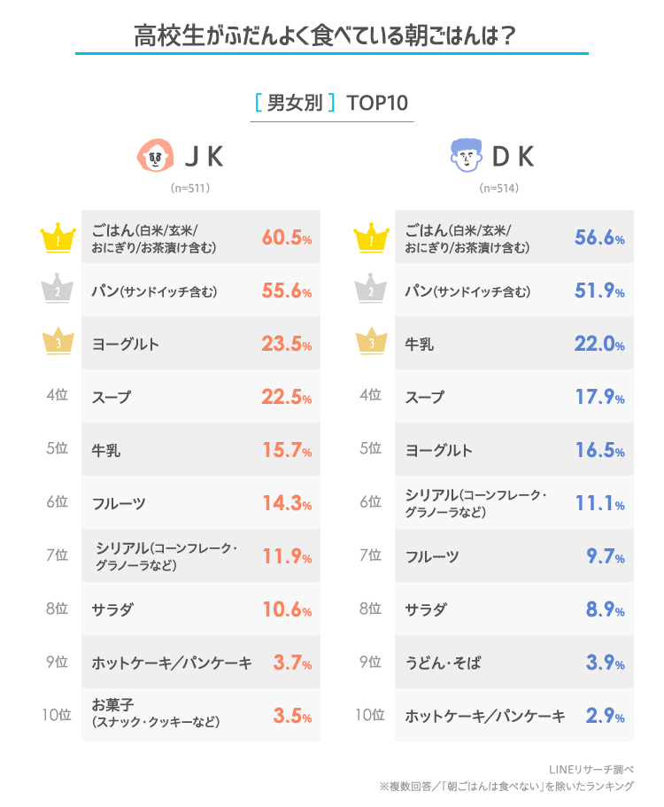 高校生は朝何食べてる 授業中におなかが鳴ったらどうする Lineリサーチ調査レポート リサーチノート Powered By Line