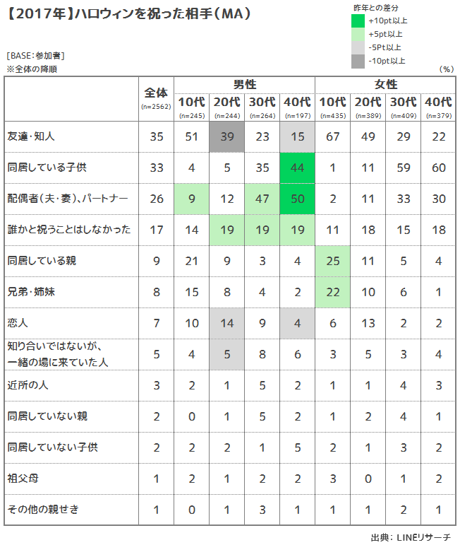 ⑤参加相手