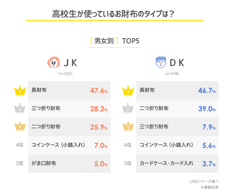 高校生はどんなお財布を使ってる お財布の中身は Lineリサーチ調査レポート リサーチノート Powered By Line