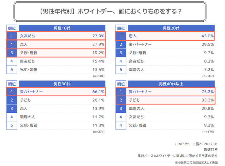 ホワイトデーのおくりものの相手
