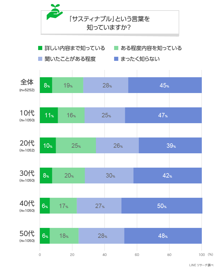 最近よく聞く サスティナブル って知ってる Lineリサーチ調査レポート リサーチノート Powered By Line