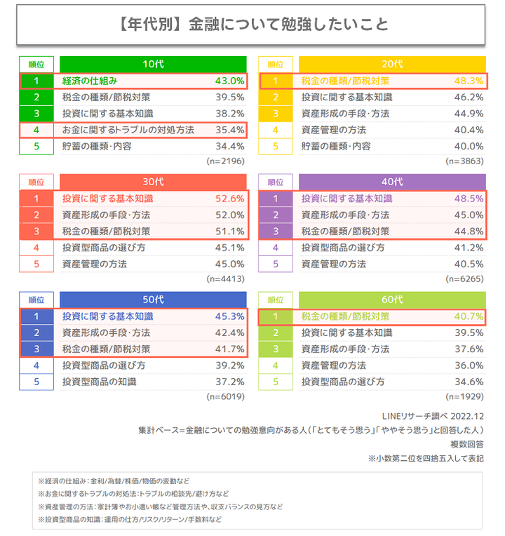 勉強項目