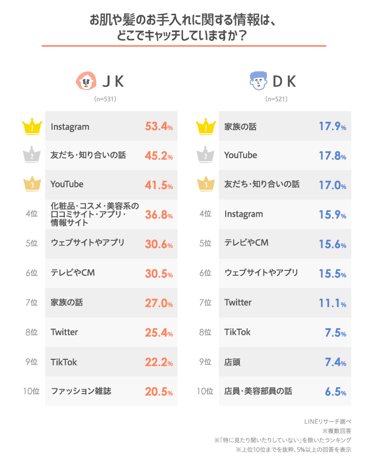 高校生は どのくらいお肌や髪のお手入れしてる Lineリサーチ調査レポート リサーチノート Powered By Line 高校生は どのくらいお肌や髪のお手入れしてる Lineリサーチ調査レポート リサーチノート Powered By Line