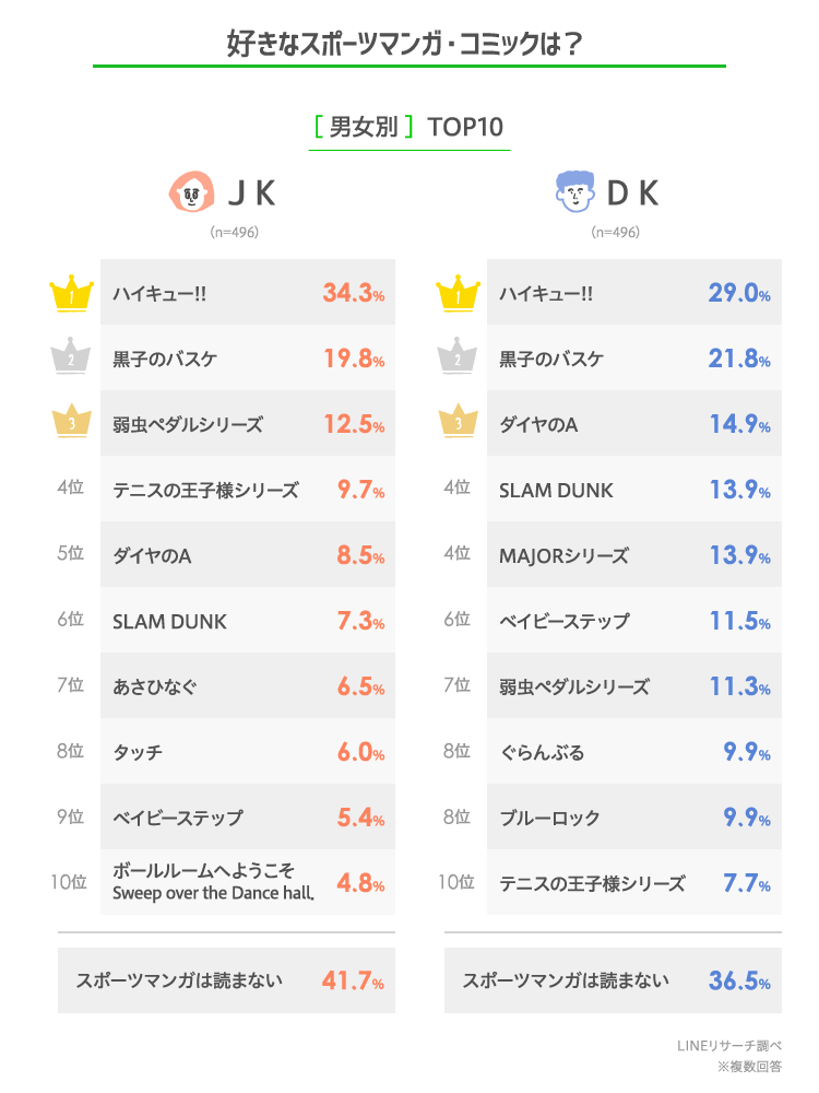 高校生が観るのが好きなスポーツ するのが好きなスポーツは Lineリサーチ調査レポート リサーチノート Powered By Line