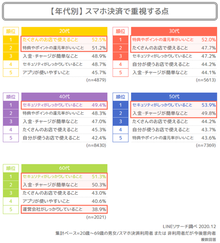 8_年代別_スマホ決済で重視する点