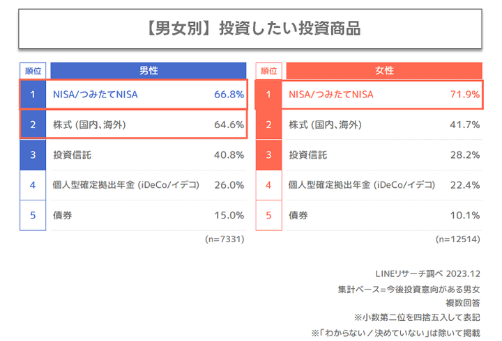投資したい商品