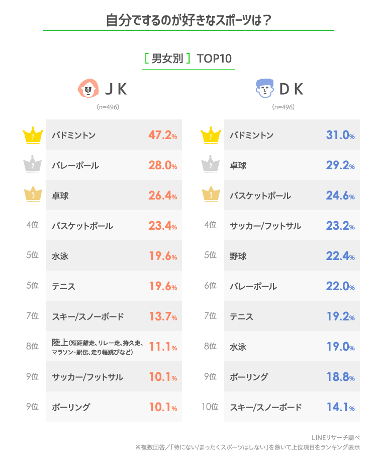 高校生が観るのが好きなスポーツ するのが好きなスポーツは Lineリサーチ調査レポート リサーチノート Powered By Line 高校生が観るのが好きなスポーツ するのが好きなスポーツは Lineリサーチ調査レポート リサーチノート Powered By Line