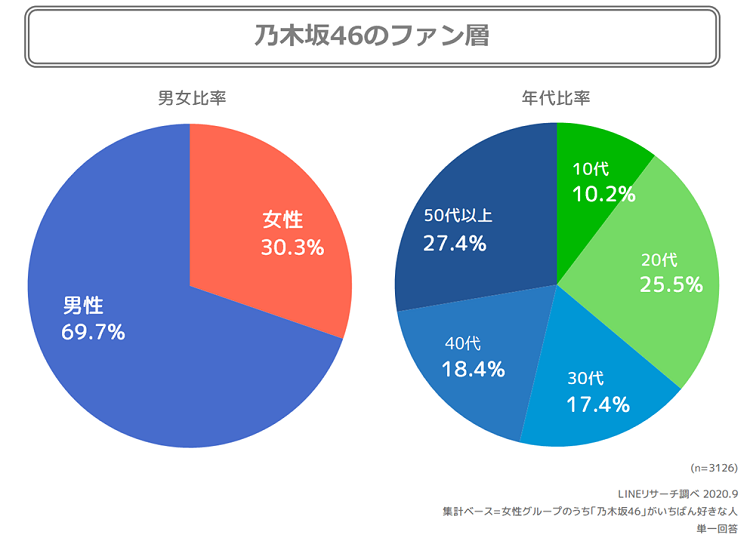 最新 女性アイドルグループ総合ランキング リサーチノート Powered By Line Lineリサーチ運営の調査メディア