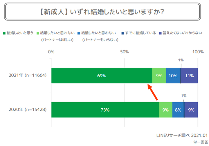 新成人結婚意向